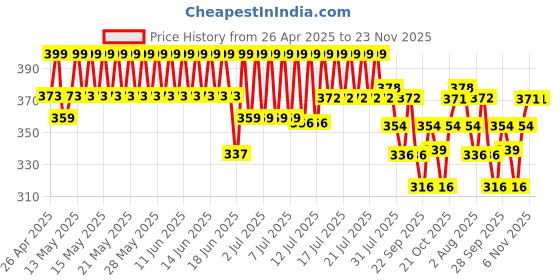 amazon.in BRUSTRO Electric Automatic Eraser | Ideal for Kids and Adults, Drawing, Sketching, Mandala, Portrait | Slim Battery Operated | 2.3mm, 5mm| 22 Refills, 2 Eraser Holders | (Batteries not Included) brustro Price History Graph from 26 Apr 2025 to 23 Nov 2025