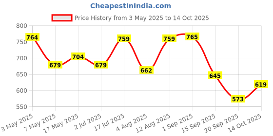 amazon.in Brustro Empty Watercolour 24 Half Pan Metal Box (Pans Included) Price History Graph from 3 May 2025 to 14 Oct 2025