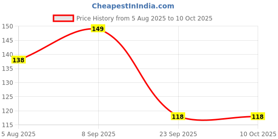 amazon.in Brustro Empty Watercolour Half Pans - Pack of 24 Price History Graph from 5 Aug 2025 to 9 Oct 2025