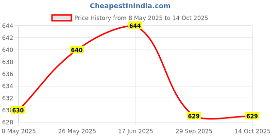 amazon.in BRUSTRO Impasto Gel Medium 237ml brustro Price History Graph from 8 May 2025 to 14 Oct 2025