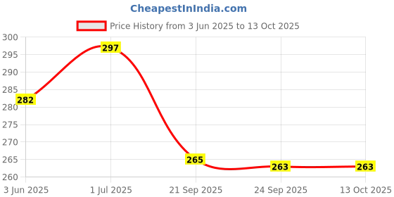amazon.in BRUSTRO Liquid Silver Chrome Permanent Marker 1mm. (Used for DIY craft, Resin art décor, highlights, projects and presentations) Price History Graph from 3 Jun 2025 to 13 Oct 2025