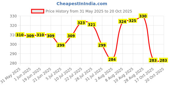 amazon.in Brustro Oil and Acrylic Brush Cleaner 100ml (75ml + 25ml Free) Price History Graph from 31 May 2025 to 20 Oct 2025