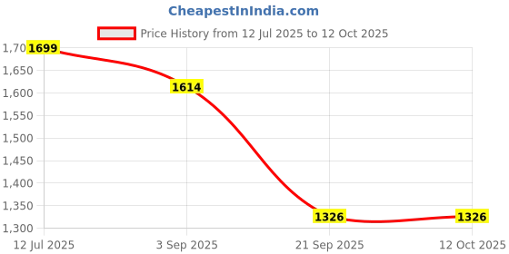 amazon.in BRUSTRO Pouring Medium 1000 Ml (1 LTR.). Free Pouring Medium 200 Ml (Worth Rs. 499) Price History Graph from 12 Jul 2025 to 12 Oct 2025