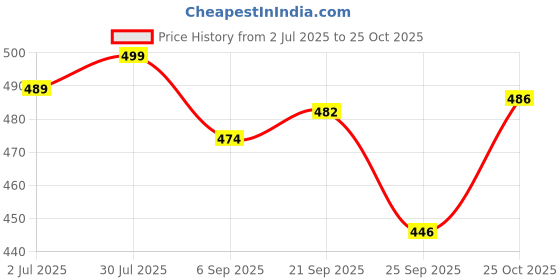 amazon.in BRUSTRO Pouring Medium 200 Ml Price History Graph from 2 Jul 2025 to 25 Oct 2025
