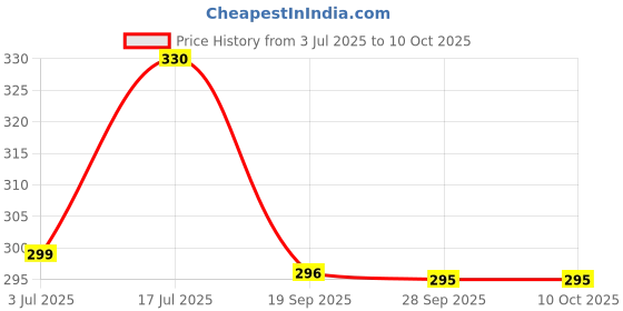 amazon.in Brustro Professional Boiled Linseed Oil 100ml (75ml + 25ml Free) Price History Graph from 3 Jul 2025 to 8 Oct 2025