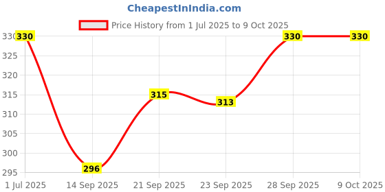 amazon.in Brustro Professional Clarified Linseed Oil 100ml (75ml + 25ml Free) Price History Graph from 1 Jul 2025 to 8 Oct 2025