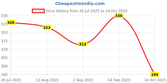 amazon.in Brustro Professional Fluid Retarder 100ml (75ml + 25ml Free) brustro Price History Graph from 26 Jul 2025 to 14 Oct 2025