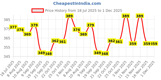 amazon.in BRUSTRO Professional Liquid Gum Arabic 100ml (75ml + 25ml Free) Price History Graph from 18 Jul 2025 to 1 Dec 2025