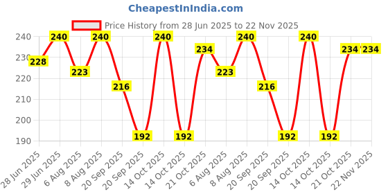 amazon.in Brustro Rectangle 23 Well Plastic Palette - 34.5 x 23.5cm, Ergonomic Design | Ideal for Watercolour, Oils, Acrylics, Tempera, Poster Paints, Professional Artists & Fine Art Students brustro Price History Graph from 28 Jun 2025 to 22 Nov 2025