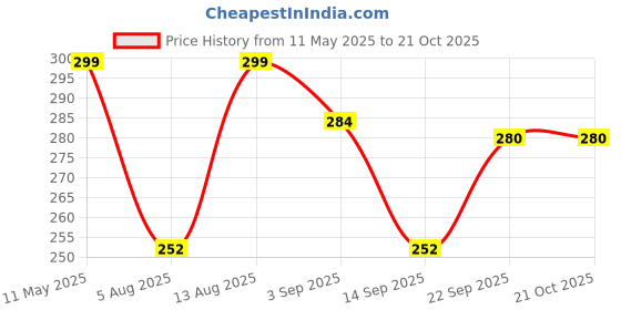 amazon.in BRUSTRO Studio Gesso Black 220ml brustro Price History Graph from 11 May 2025 to 20 Oct 2025