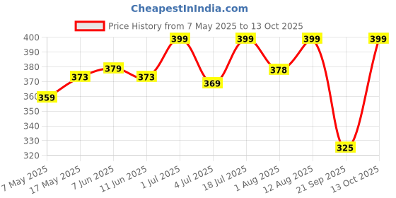 amazon.in Brustro Tear Off Paper Palette A4 Size (40 Sheets) 80gsm Price History Graph from 7 May 2025 to 13 Oct 2025