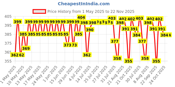 amazon.in BRUSTRO Technical Fineliner Pen I Black I Set of 6 - Tip Sizes - 0.05mm, 0.1mm, 0.2mm, 0.3mm, 0.5mm, 0.8mm | Ideal For Mandala, Drawing,Artist Illustration,Sketching brustro Price History Graph from 1 May 2025 to 22 Nov 2025