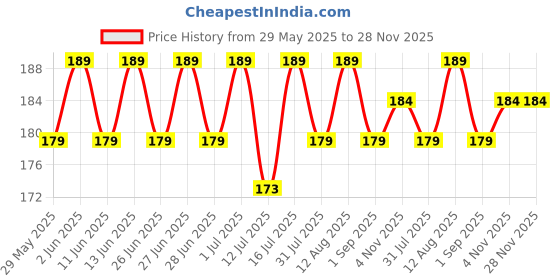 amazon.in BRUSTRO Timeless Patterns Washi Tapes | Set of 5 | 15 mm x 5 mtrs | Low Tack Adhesive, Ideal for Scrapbooking, Planners, Card/Gift Wrapping, DIY, Home Decor, Art & Craft Supplies brustro Price History Graph from 29 May 2025 to 27 Nov 2025