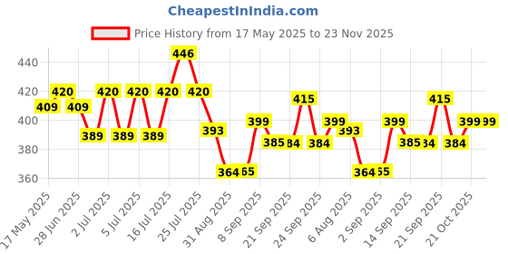 amazon.in Brustro Trim Master Small Paper Trimmer, Portable A4 Paper Cutter | 12 Inches, SKS-7 Blade | Ideal for Scrapbook, Cardstock, Label, Origami, Card, Laminated Paper, Photo, Coupon and Craft Project Price History Graph from 17 May 2025 to 23 Nov 2025
