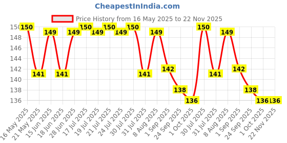 amazon.in BRUSTRO White Gel Pen | Tip size -1 mm|Pack of 3 | Ideal for Students and Adults, Drawing, Mandala Arts, Students, Office Use, Writing, Pen Set Price History Graph from 16 May 2025 to 22 Nov 2025