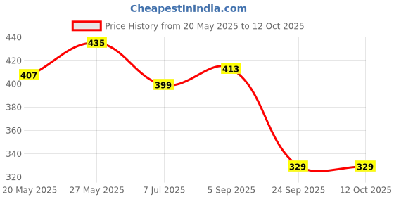 amazon.in BRUSTRO Woodless charcoal pencil set of 6 (contains 3 soft, 2 medium, 1 hard pencils) Price History Graph from 20 May 2025 to 11 Oct 2025