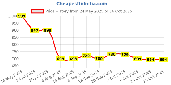 amazon.in BRUT Aftershave, Musk Boxed, 100ml brut Price History Graph from 24 May 2025 to 16 Oct 2025