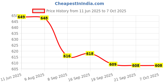 amazon.in Brut Anti Perspirant Roll On 50ML (Musk) Price History Graph from 11 Jun 2025 to 7 Oct 2025