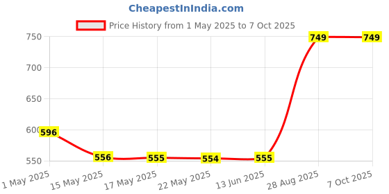 amazon.in Brut Anti Perspirant Roll On Deodorant - Oceans, 50ml Bottle Price History Graph from 1 May 2025 to 6 Oct 2025