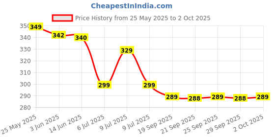 amazon.in Brut Attraction Totale Deodorant Spray for Men, 200ml Price History Graph from 25 May 2025 to 2 Oct 2025
