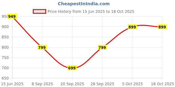 amazon.in BRUT Attraction Totale Eau De Toilette Price History Graph from 15 Jun 2025 to 18 Oct 2025