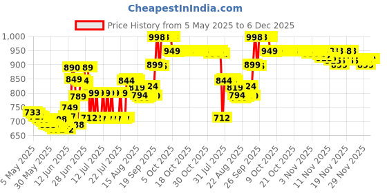 amazon.in Brut Classic Original Edt Perfume Spray For Men 100 Ml Price History Graph from 5 May 2025 to 6 Dec 2025