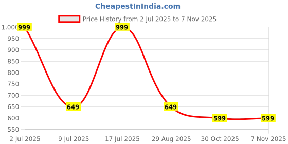 amazon.in Brut Classic Original Edt Perfume Spray For Men 100 Ml Price History Graph from 2 Jul 2025 to 7 Nov 2025