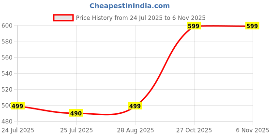 amazon.in Brut Classic Original Edt Perfume Spray For Men 100 Ml fresh fregnene Price History Graph from 24 Jul 2025 to 5 Nov 2025
