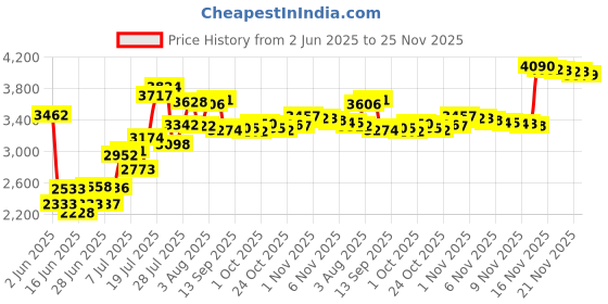 amazon.in Brut Cologne, 5 Ounces Price History Graph from 2 Jun 2025 to 21 Nov 2025