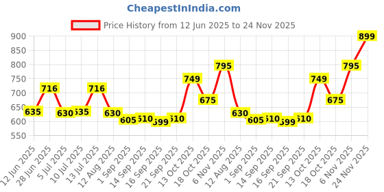 amazon.in Brut Eau De Toilette - Musk, 100ml Carton brut Price History Graph from 12 Jun 2025 to 24 Nov 2025