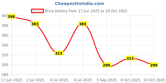 amazon.in Brut Men Deodorant Spray - Musk, 200ml Bottle Price History Graph from 17 Jun 2025 to 10 Oct 2025