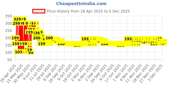 amazon.in Brut Musk Deodorant Body Spray for Men, Masculine Long-Lasting Deo with Musky, Woody Fragrance, Imported (200ml) brut Price History Graph from 28 Apr 2025 to 5 Dec 2025