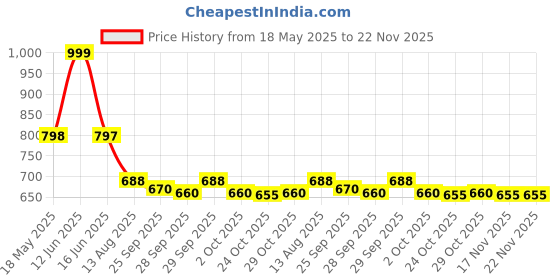 amazon.in Brut Musk Deodorant Body Spray for Men, Masculine Long-Lasting Deo with Musky, Woody Fragrance, Imported, Deo Combo Pack of 3 (200ml Each) Price History Graph from 18 May 2025 to 22 Nov 2025