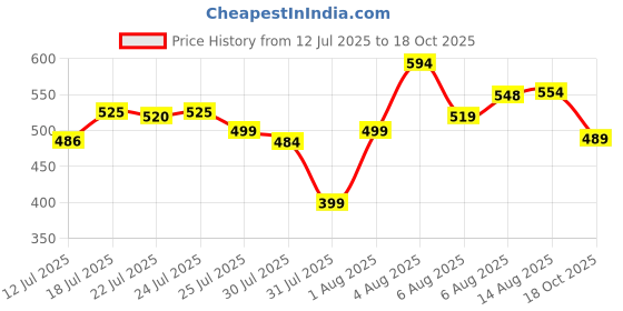 amazon.in Brut Ocean Deodorant Body Spray for Men, Masculine Long-Lasting Deo with Fresh, Aquatic Fragrance, Imported, Deo Combo Pack of 2 (200ml Each) Price History Graph from 12 Jul 2025 to 18 Oct 2025