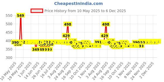 amazon.in Brut Original Anti-Perspirant Deo Stick For Unisex, 50Ml Price History Graph from 10 May 2025 to 6 Dec 2025