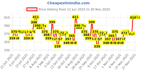amazon.in Brut Original Anti-transpirant Deo Stick For Mens 50ml (Pack of 1) brut Price History Graph from 12 Jun 2025 to 30 Nov 2025