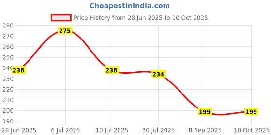 amazon.in Brut Original Deo Spray For Men 200 Ml Price History Graph from 28 Jun 2025 to 10 Oct 2025