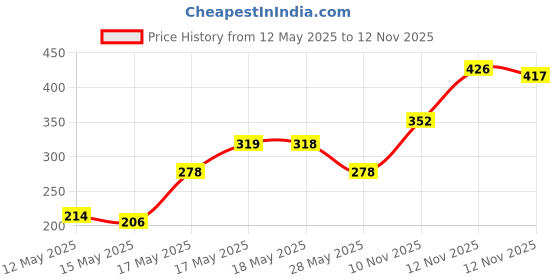 amazon.in Brut Original Deodorant For Men, 200ml & Musk Deodorant Spray For Men, 200ml brut Price History Graph from 12 May 2025 to 12 Nov 2025