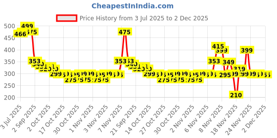 amazon.in BRUT ORIGINAL DEODORANT PACK OF 2 (200ML+200ML) - FOR MEN AND WOMEN. Price History Graph from 3 Jul 2025 to 2 Dec 2025