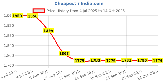 amazon.in Brut Original Men Deodorant Spray, 200ml (Pack of 6) Price History Graph from 4 Jul 2025 to 14 Oct 2025