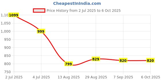 amazon.in BRUT Original pack of 4 brut Price History Graph from 2 Jul 2025 to 5 Oct 2025