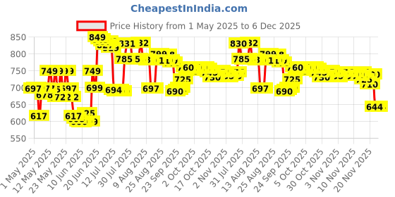 amazon.in Brut Original Perfume Eau De Toilette (EDT) for Men, Long-Lasting Masculine Fragrance Inspired from Paris, Everyday Wear Imported Perfume for Office, Parties, Dated & Outings, 100 ml brut Price History Graph from 1 May 2025 to 5 Dec 2025