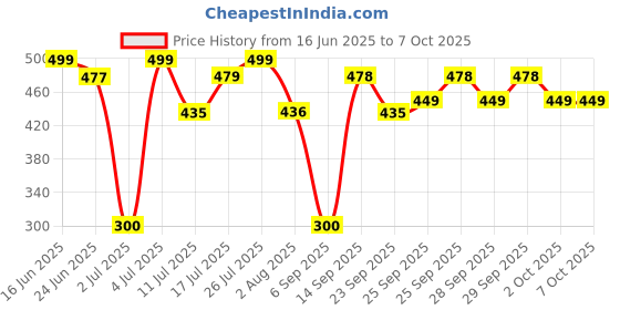 amazon.in Brut Orignal Fresh Deodorant Spray For Men - 200 Ml Pack Of 2 Price History Graph from 16 Jun 2025 to 7 Oct 2025