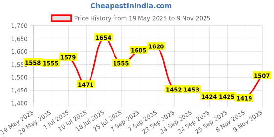 amazon.in Brut Oval Solid Deodorant for Men, 66ml Price History Graph from 19 May 2025 to 9 Nov 2025