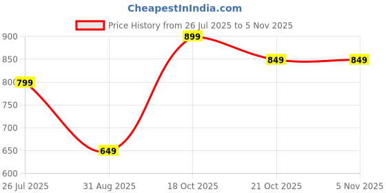 amazon.in Brut Perfume Eau De Toilette (EDT) for Men, Long-Lasting Masculine Fragrance Inspired from Paris, Everyday Wear Imported Perfume for Office, Parties, Dated & Outings, 100 ml (Faberge Classic) Price History Graph from 26 Jul 2025 to 5 Nov 2025
