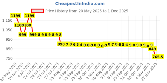amazon.in Brut Perfume Eau De Toilette (EDT) for Men, Long-Lasting Masculine Fragrance Inspired from Paris, Everyday Wear Imported Perfume for Office, Parties, Dated & Outings, 100 ml (Ocean) brut Price History Graph from 20 May 2025 to 1 Dec 2025