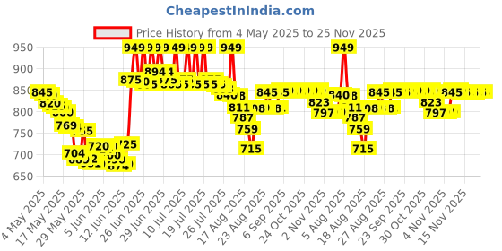 amazon.in Brut Perfume Eau De Toilette (EDT) for Men, Long-Lasting Masculine Fragrance Inspired from Paris, Everyday Wear Imported Perfume for Office, Parties, Dated & Outings, 100 ml (Plexi Box) brut Price History Graph from 4 May 2025 to 25 Nov 2025