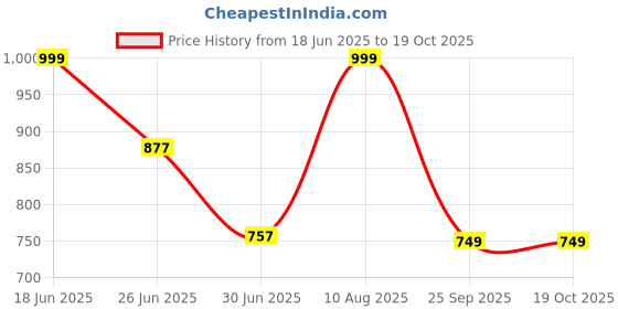 amazon.in Brut Perfumed Deodorant Spray for Men 200ml (Attraction, 250ml (Pack of 3)) Price History Graph from 18 Jun 2025 to 19 Oct 2025