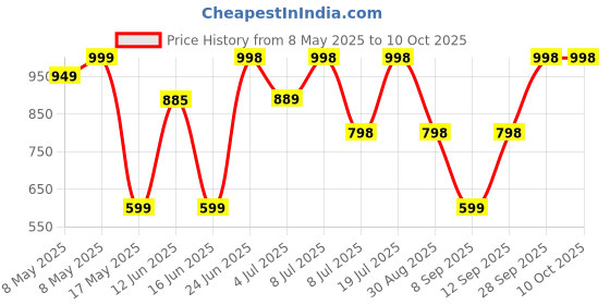 amazon.in Brut Perfumed Deodorant Spray for Men 200ml (Sports Style, 250ml (Pack of 3)) Price History Graph from 8 May 2025 to 9 Oct 2025