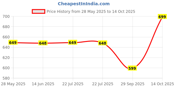 amazon.in Brut Roll On Antiperspirant Deodorant - Musk, 50ml Bottle Price History Graph from 28 May 2025 to 14 Oct 2025